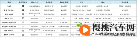 油车、插混、轻混、油混、汽油电驱、超混电驱、增程式,怎么选?-1