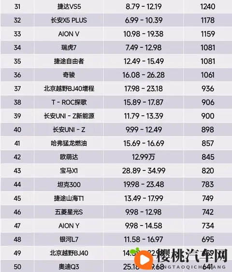 SUV别乱买，10月紧凑型SUV销量榜，博越L第1、宋Pro第10名-1