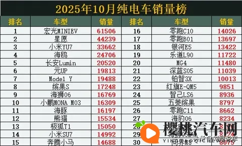 变天了！10月纯电车销量榜，星愿丢冠，Model Y第7，问界M8第30名-2