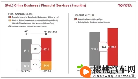 日赚47亿！丰田的吸金术，中国市场撑起38%利润江山-3