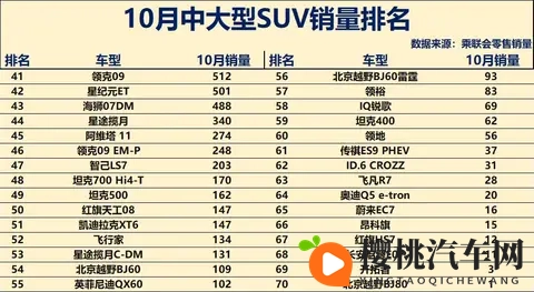 中大型SUV大洗牌！10月销量：小米YU7断层领先，钛7、银河M9大增-3