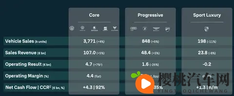 大众集团2025年三季度：利润大幅下降，中美市场承压-3