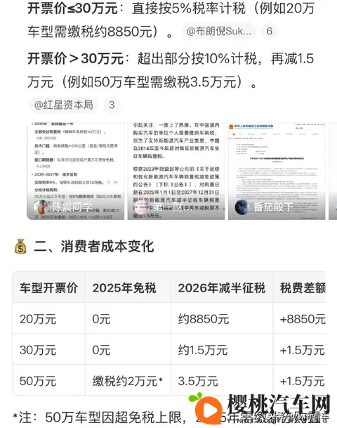 购置税减半倒计时!年底买车省 13 万,行业要变天?-1