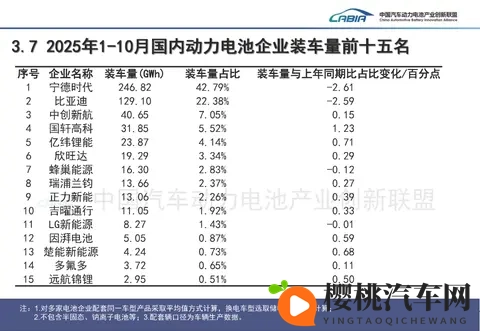 1-10月动力电池装车量高速增长，但“双王”份额继续下滑-3