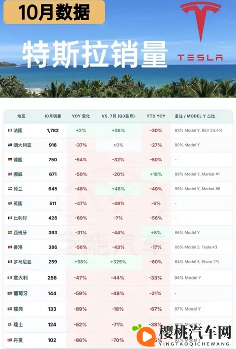 如何看待2025年10月特斯拉国内销售26万辆,同比暴跌3576%?-1