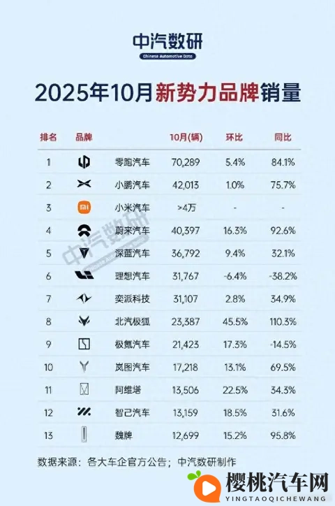 零跑登顶,小鹏靠M03撑腰,小米冲进前三-2