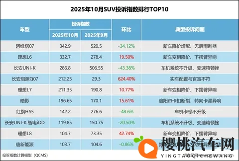 2025年10月SUV投诉指数排行：某车型再次夺冠-2