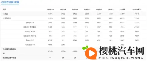 二线日系品牌马自达有转机：10月销量破万辆，增程车驱动销量增长-2