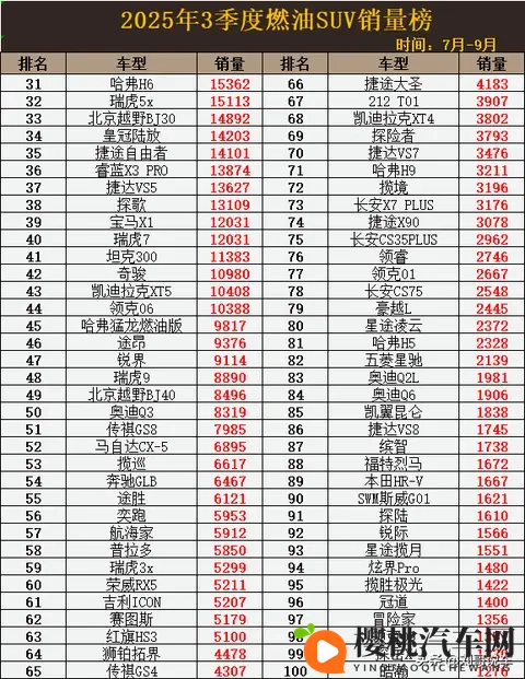 变天! 3季度燃油SUV销量: 星越L无缘前3，CR-V跌出前10，哈弗H6第31-1