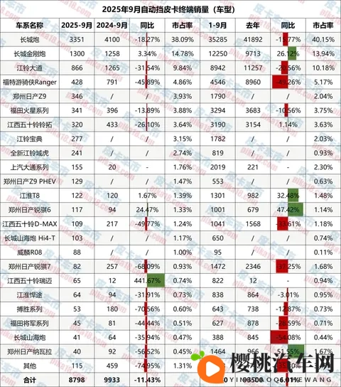 9月自动挡皮卡售8798辆,占比回落至4917%-2