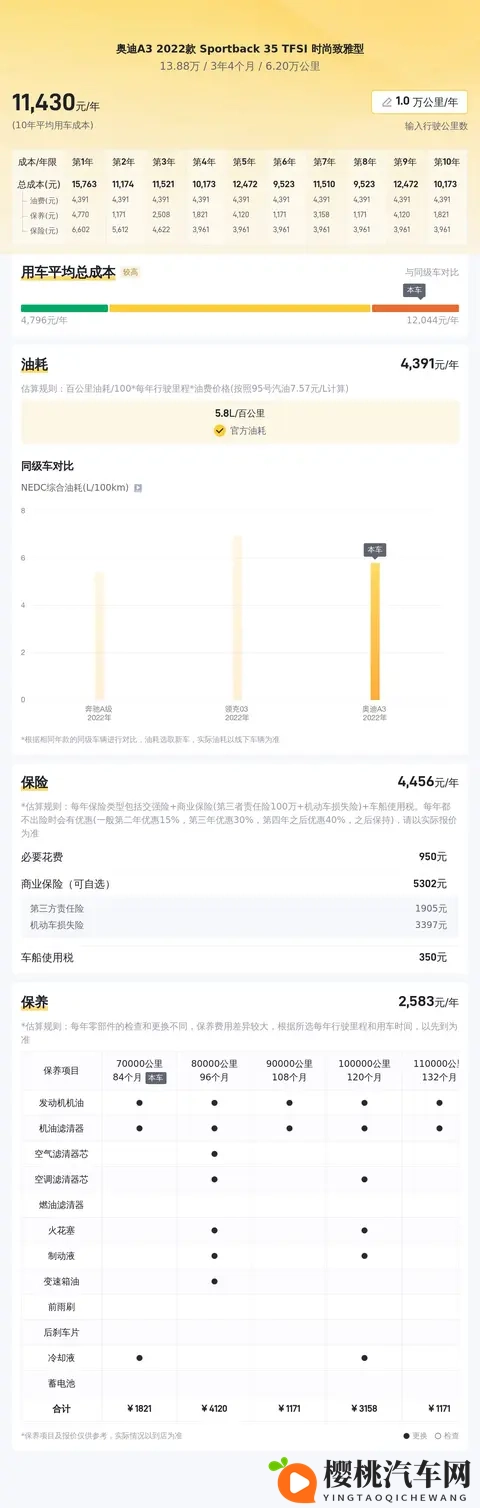 13万多拿下奥迪A3，都市丽人的时尚新宠？-2