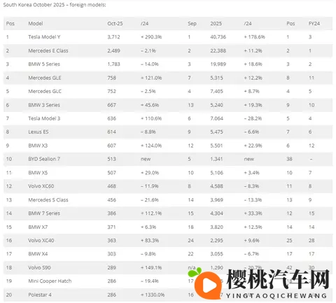 十月，韩国车市同比大跌，比亚迪创历史最佳排名：第12名！-2