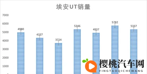埃安UT super上市，售899万｜租499万，广汽造&京东卖&-1