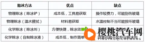 汽车冬季车窗除冰方法？-1