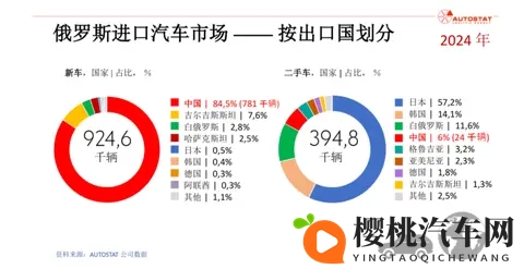 销量大幅下降58%,中国汽车为何被俄罗斯“抛弃”了?-1
