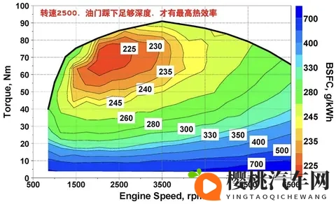 厂家说2500转热效率最高，为啥现实这么开却很费油-3