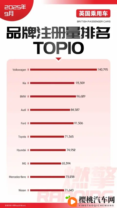 英国9月乘用车市:中国品牌中MG遥遥领先-1