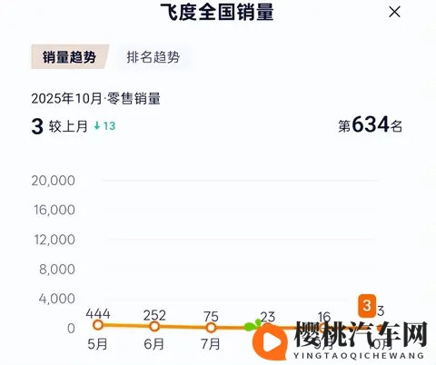10月飞度销量仅3台,最懂车的人还剩4个-1