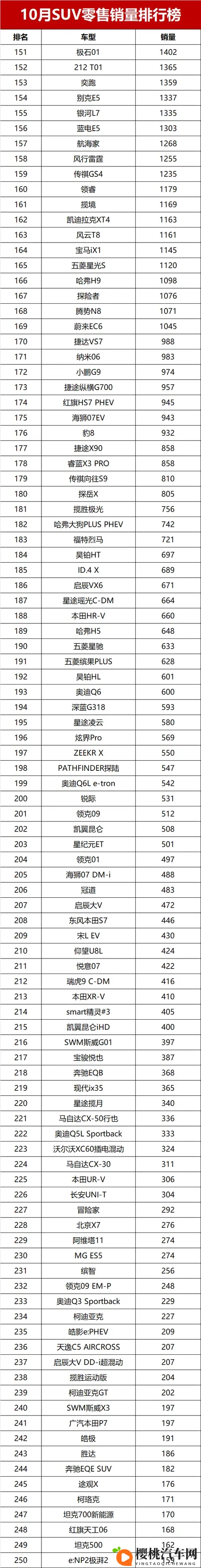 黑马逆袭!10月SUV销量榜,冠亚军易主,燃油车坚守半壁江山-2