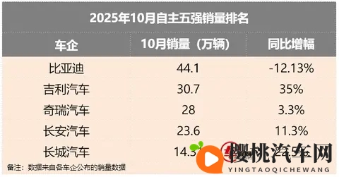 自主五强10月销量丨比亚迪承压,吉利稳居第二,长城开启反攻?-2