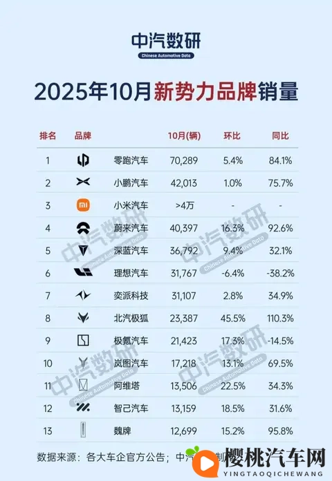 10月新势力销量出炉，“蔚小理”格局大变，理想跌出前五？-2