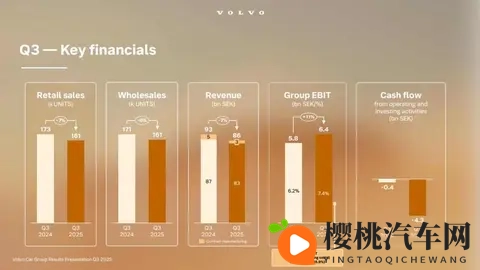 裁员止血,利润反涨,沃尔沃靠吉利活下来了!-3