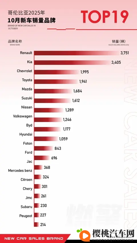 哥伦比亚车市，必将成为中国品牌拉美出海的超级样本-1