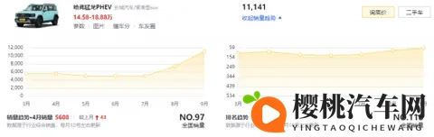 方盒子大肌肉加持,亏电油耗6L左右,哈弗猛龙PHEV改款后销量飙升-3