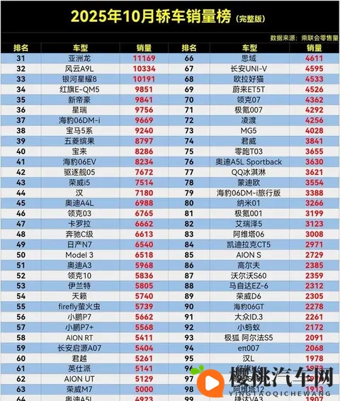太惨了，10月轿车销量榜，星愿丢冠，轩逸第4，汉仅第44名。-3