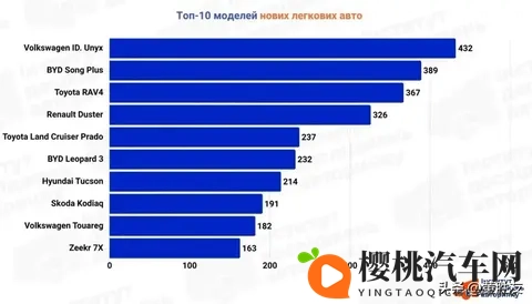 乌克兰 10 月新车销量创纪录,中国品牌比亚迪当月登上市场销量冠军-1