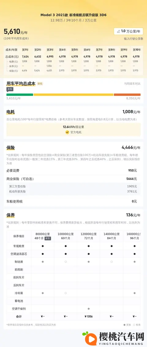 12万多开走！三年Model3，通勤代步真香？-2