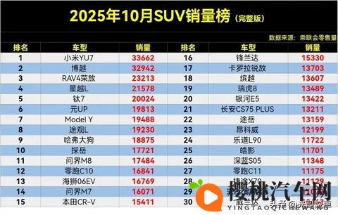 劲爆，10月SUV销量榜，小米YU7夺冠，钛7第5，哈弗H6第43名。-1