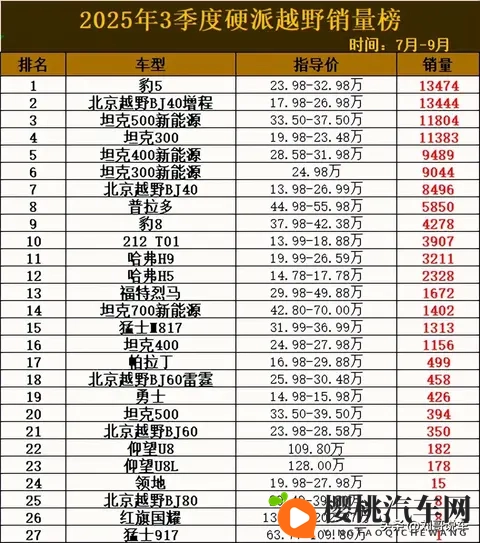 低迷！3季度硬派越野销量榜：豹5夺冠，坦克300第4，福特烈马第13-1