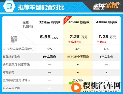 推荐325km 旗舰款 五菱缤果S购车指南-1