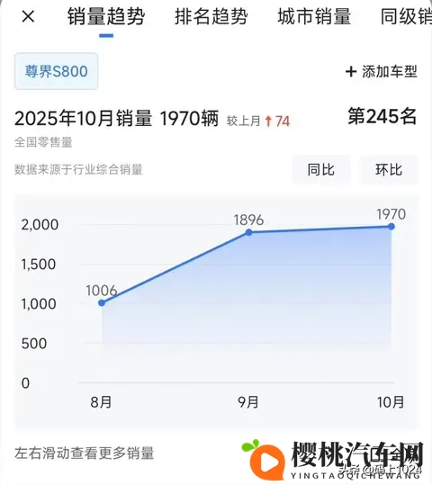 70万豪车销冠易主!尊界S800单月近2000辆超保时捷-2