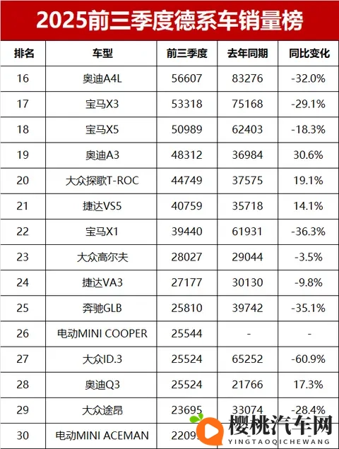 太惨了!前三季度德系车销量排名,速腾亚军,宝马X3大跌三成-2