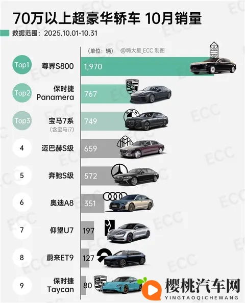 尊界S800断层领先！国内70万以上超豪华轿车10月销量排行榜公布-2
