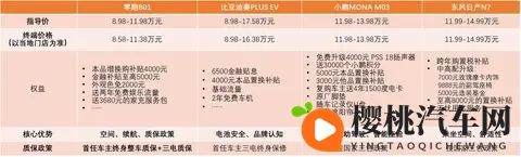 10万级纯电轿车四强探店：买谁还不清楚了吗？-1
