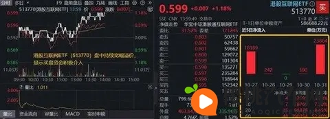 登顶全球增速最快车企,10月交付量突破4万,小米集团涨超4%!百亿港股互联网ETF(513770)溢价涨逾1%-1