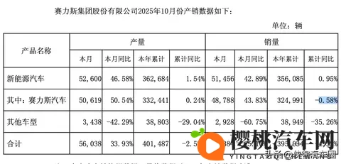 花3块推广,赚1块,赛力斯季度净利首降,“华为光环” 失效了?-2
