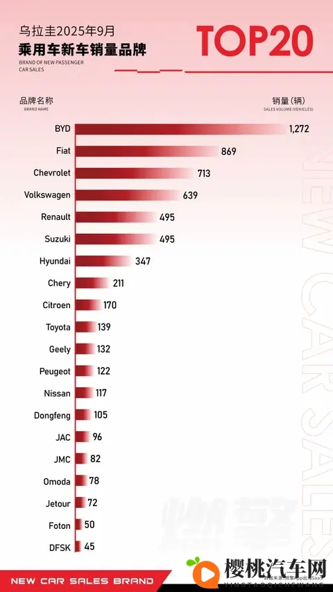 9月乌拉圭乘用车市场：中国品牌全面主导、比亚迪带头领跑-1
