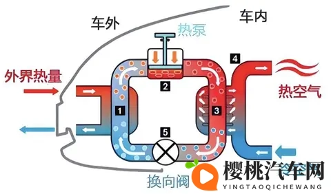 新能源车知识科普系列(5)— 热泵空调好在哪里-1