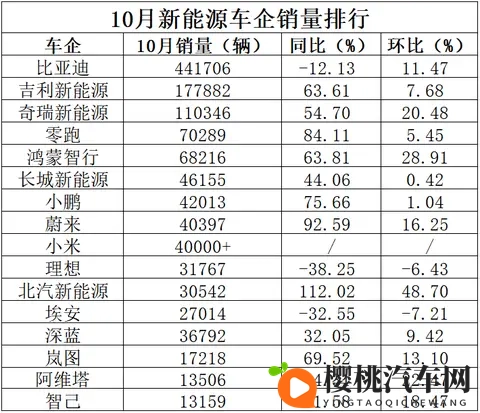 新能源车企“银十”成绩单普涨,背靠广汽的埃安却掉队了-1