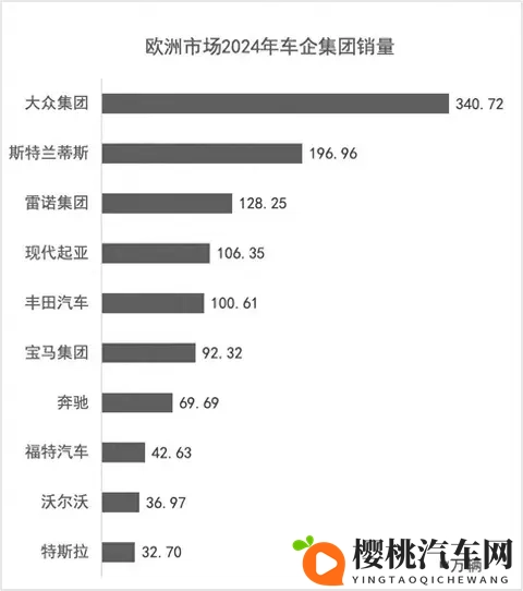 大众汽车亏损13亿欧，转型电动化失控，全球汽车霸主地位岌岌可危-3