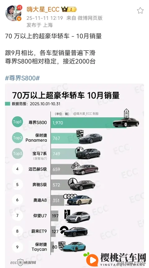 70万豪车销冠易主!尊界S800单月近2000辆超保时捷-1