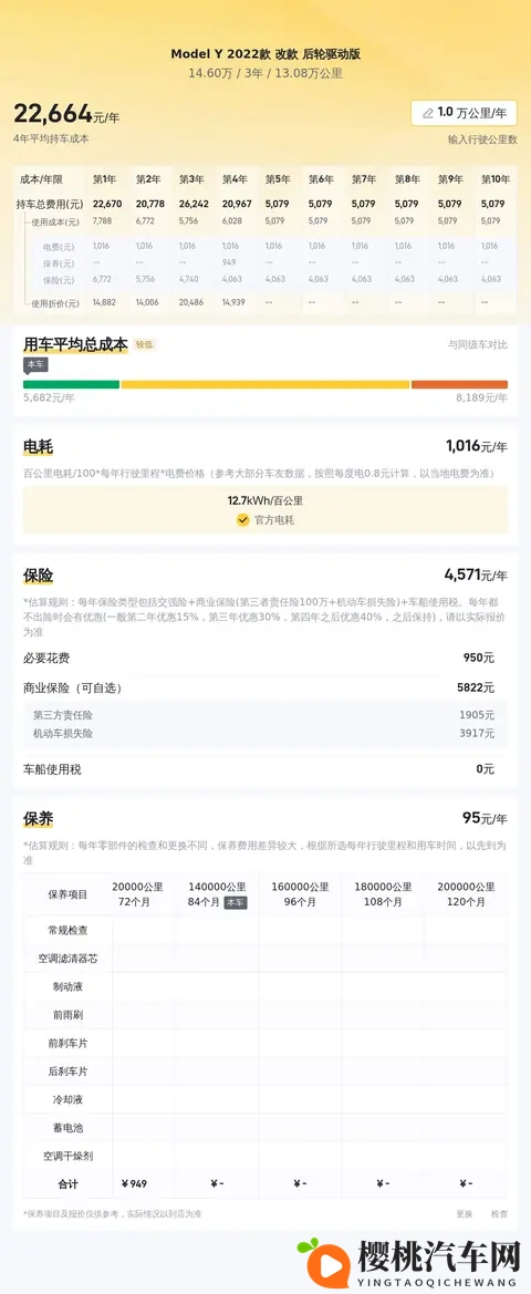 13万公里,146万!22年特斯拉Model Y代步通勤好选择-1