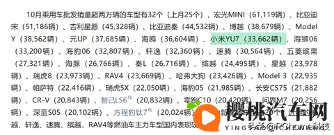 小米10月零售量达486万辆:其中小米YU7销量达336辆-1