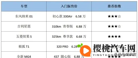微型车市场暗战,六万预算够不够买大空间?轴距27米成关键转折-2