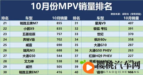 冠军易主!10月MPV销量排名:格瑞维亚季军,传祺M8第8,夏第17!-2