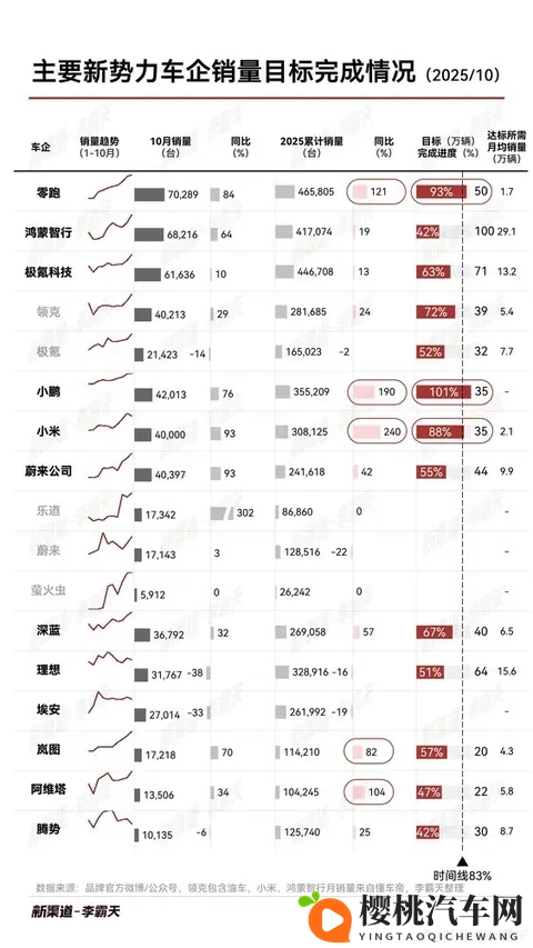 最新新势力车企销量目标完成度曝光:小鹏提前达标-2